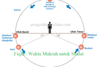 Fiqih Menjelaskan Waktu Makruh untuk Shalat