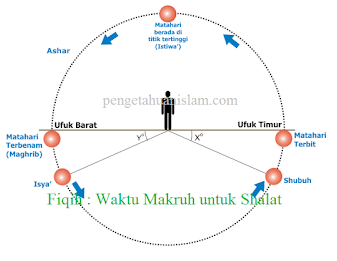 Fiqih Menjelaskan Waktu Makruh untuk Shalat