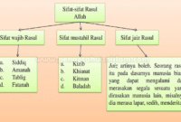 Sifat Wajib Rasul Jaiz Mustahil Arti Beserta Penjelasannya