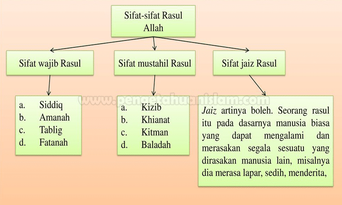 Sifat bagi rasul mustahil berapakah 10 Sifat